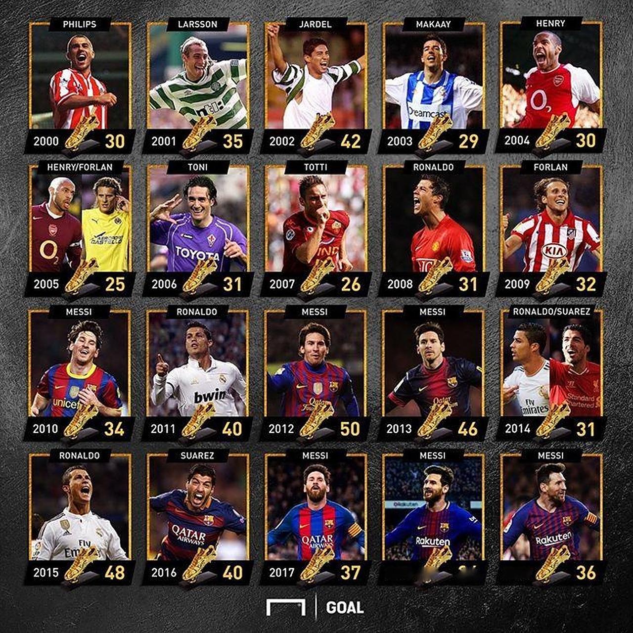 哈登生涯第12次单场55+，詹杜库生涯合计仅10次（哈登生涯55+场次达12场，詹杜库三人合计仅10场）